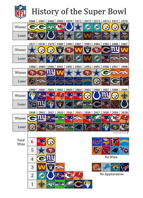 all time super bowl standings nfc|Super Bowl all time results.